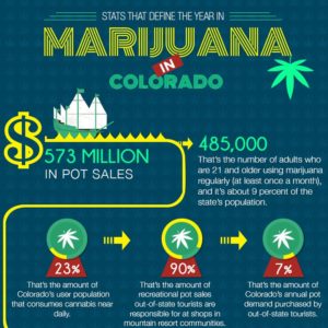 DigitalMedio_Infographic_Portfolio-2_Marijuana-in-Colorado_Thumbnail